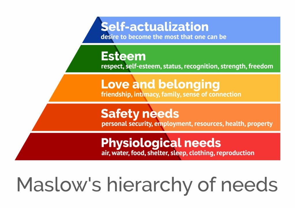 Maslow’s hierarchy of needs is a model for understanding the motivations for human behavior. It maps different motivations onto a pyramid, with each level representing a different human need. These include physiological needs, safety, love and belonging, esteem, and self-actualization.