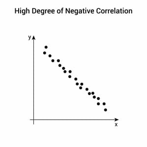 negative correlation