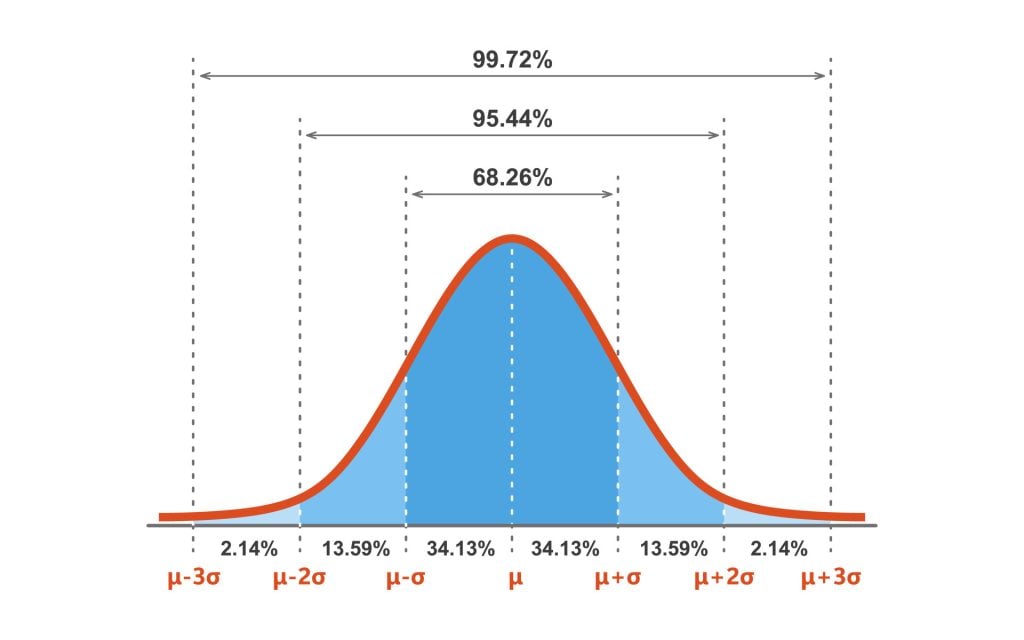 Bell Shaped Curve Normal Distribution In Statistics