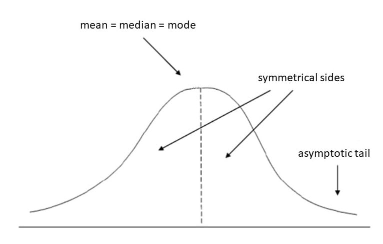 Bell Shaped Curve: Normal Distribution In Statistics