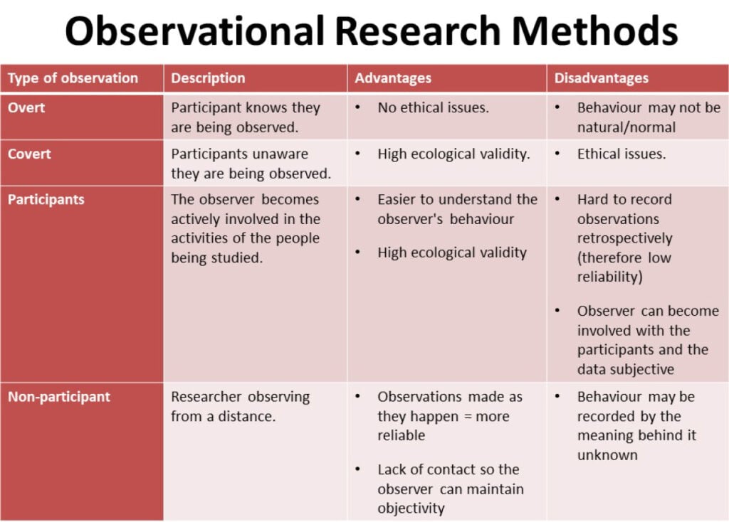 Méthode d'observation en psychologie : Naturaliste, participante et contrôlée 2 observation methods