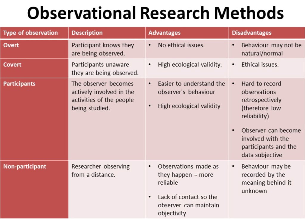 observation methods