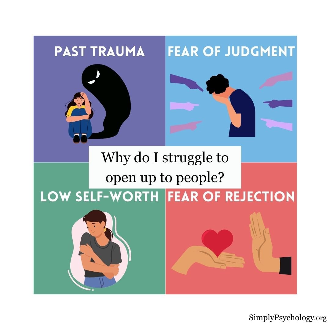Opening Up Challenges A 4-panel infographic titled "why do i struggle to open up to people?" and each panel has a challenges: past trauma, fear of judgment, low self-worth, and fear of rejection, with associated images.