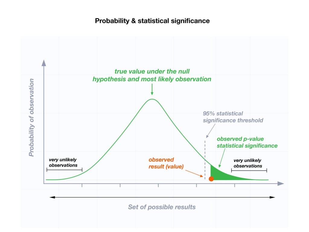 Understanding P-Values and Statistical Significance