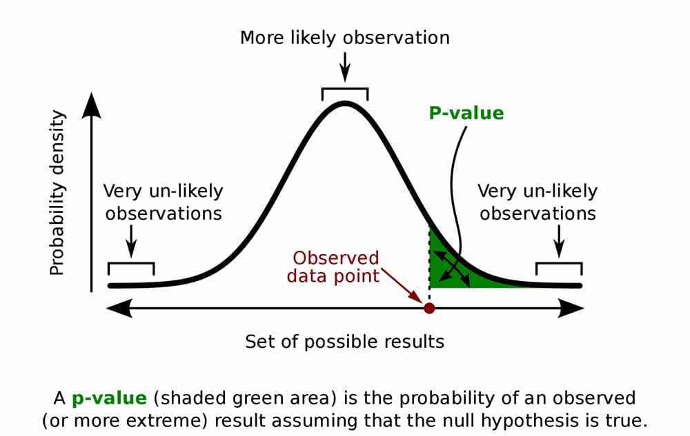 the p value in hypothesis testing represents