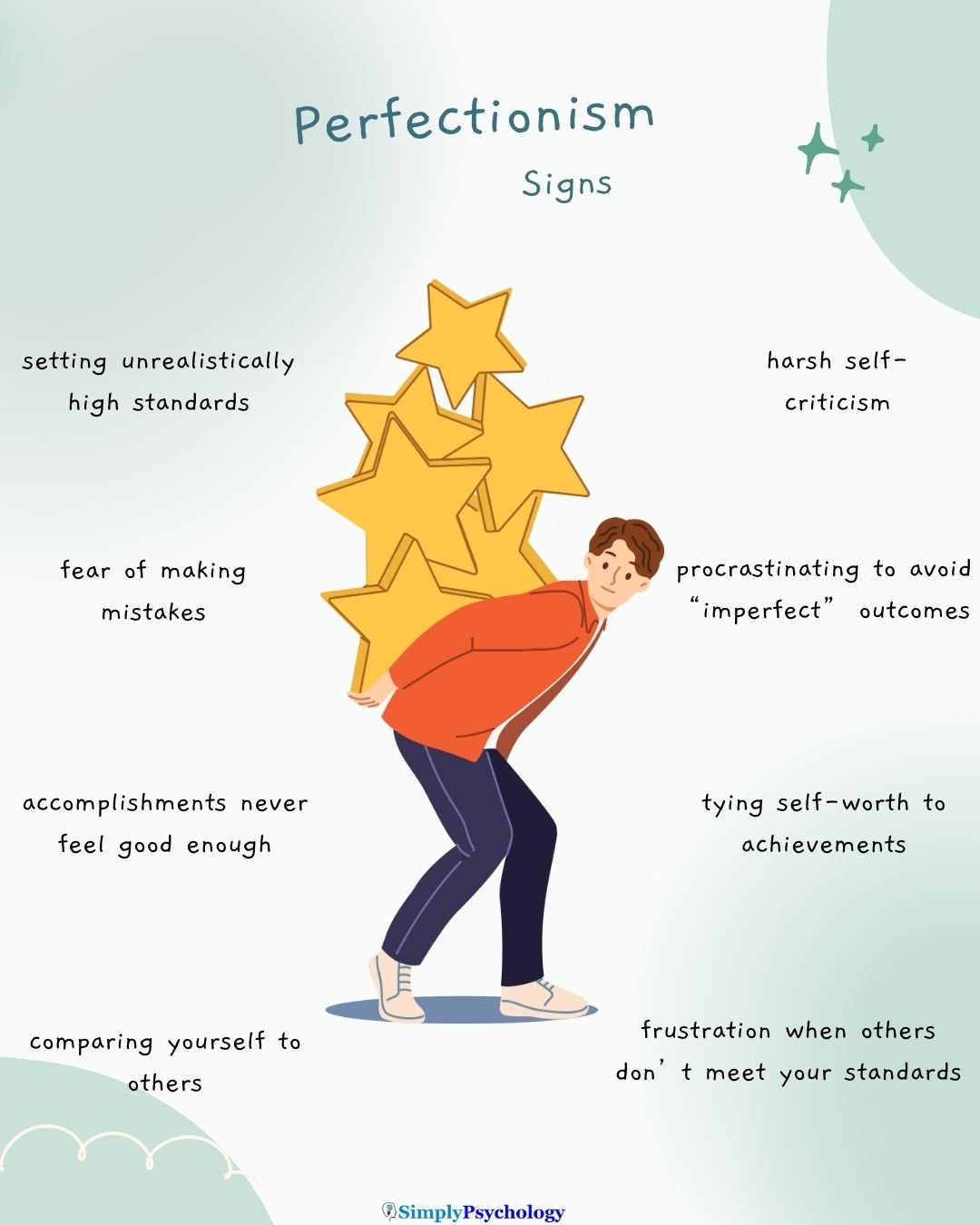 A mindmap infographic titled "perfectionism signs" with a man carrying heavy gold stars on his back in the centre and then signs of perfectionism surround him such as harsh self-criticism, fear of making mistakes, and tying self-worth to achievements.