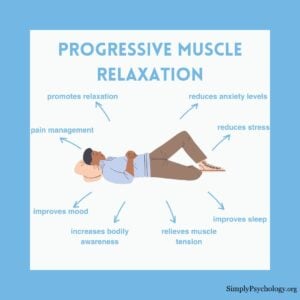 A mindmap infographic titled 'progressive muscle relaxation' with an image of a man lay down in the centre and benefits of PMR pointing off such as improves sleep, reduces anxiety levels, and relieves muscle tension.