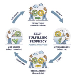Self fulfilling prophecy and pygmalion effect educational outline diagram. Labeled psychological bias explanation with belief, cause, reinforce, influence and confirmation steps