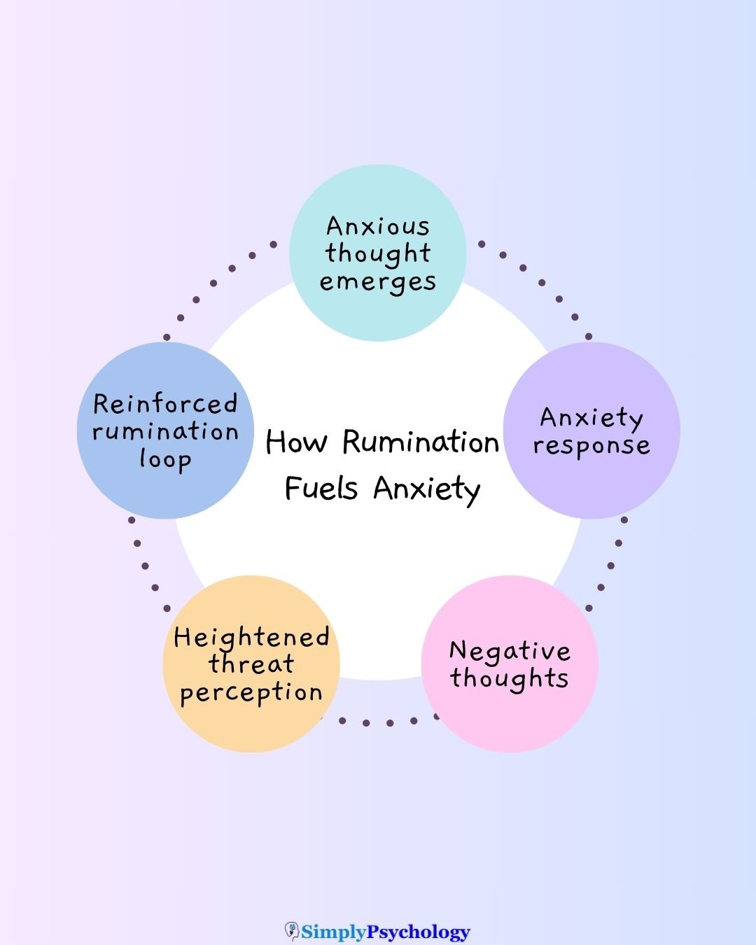 A cycle diagram titled "how rumination fuels anxiety". Cycle goes as follows: anxious thought emerges, anxiety response, negative thoughts, heightened threat perception, reinforced rumination loop.