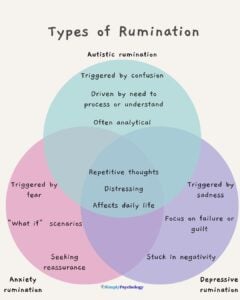 A venn diagram outlining the similarities and differences between autistic rumination, anxiety rumination, and depressive rumination.