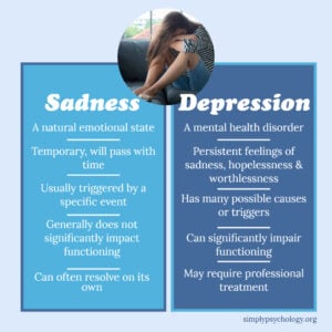 A table outlining the differences between sadness and depression