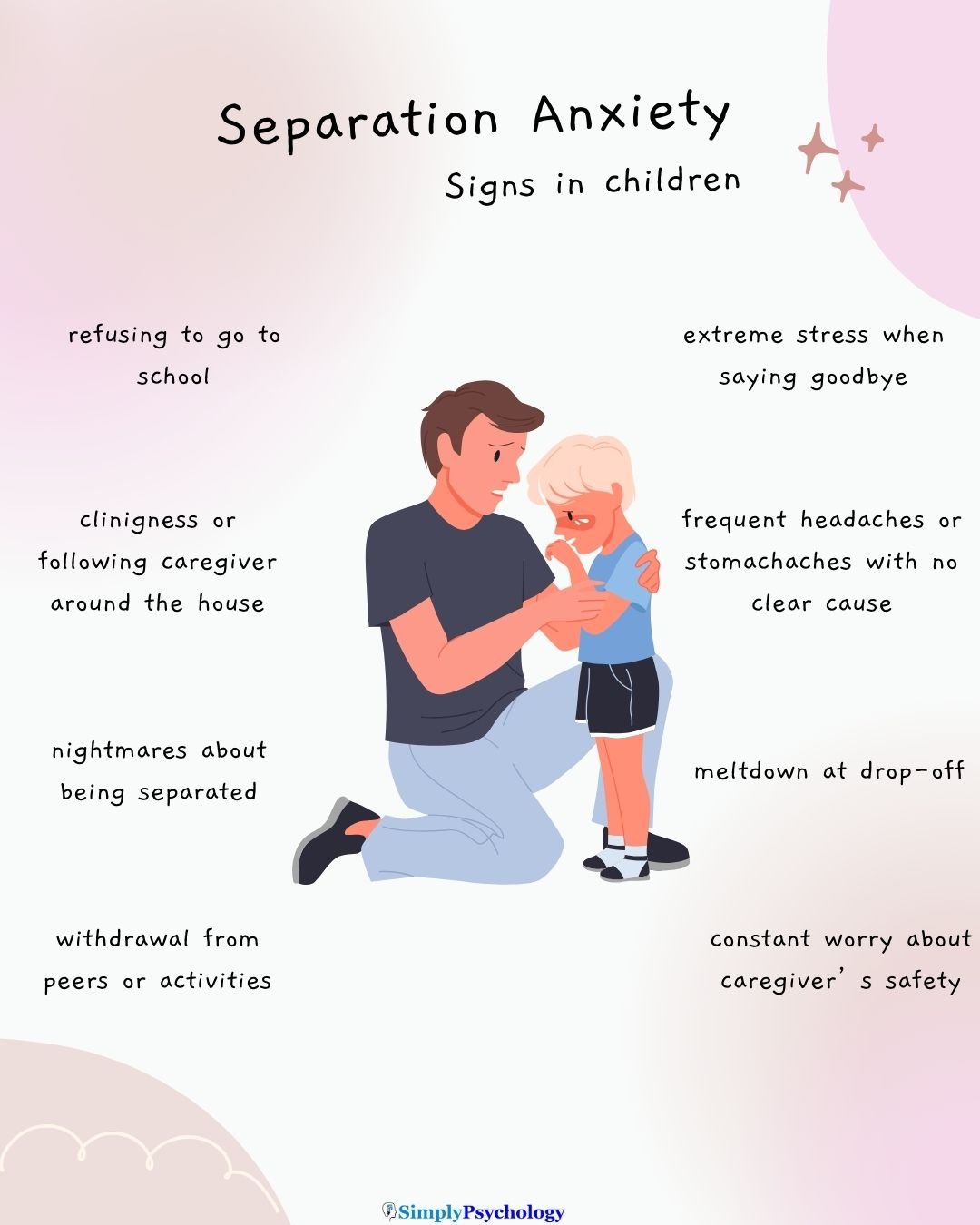 A mindmap infographic titled "separation anxiety signs in children" with a distressed child with a consoling parent in the centre and signs surrounding them such as extreme stress when saying goodbye and withdrawal from peers or activities.
