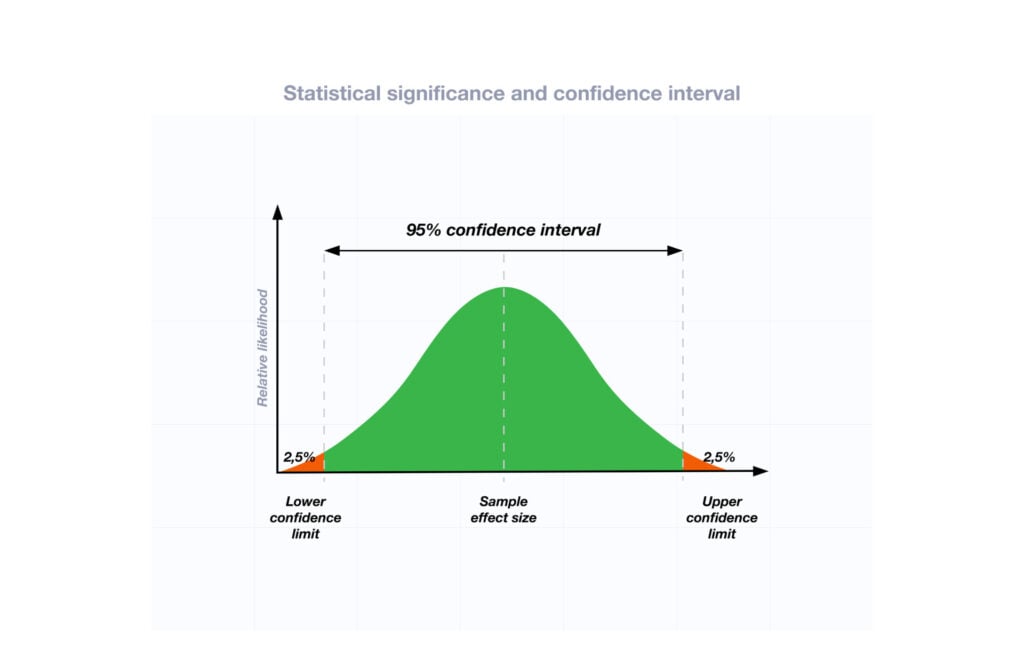 Understanding P-Values and Statistical Significance