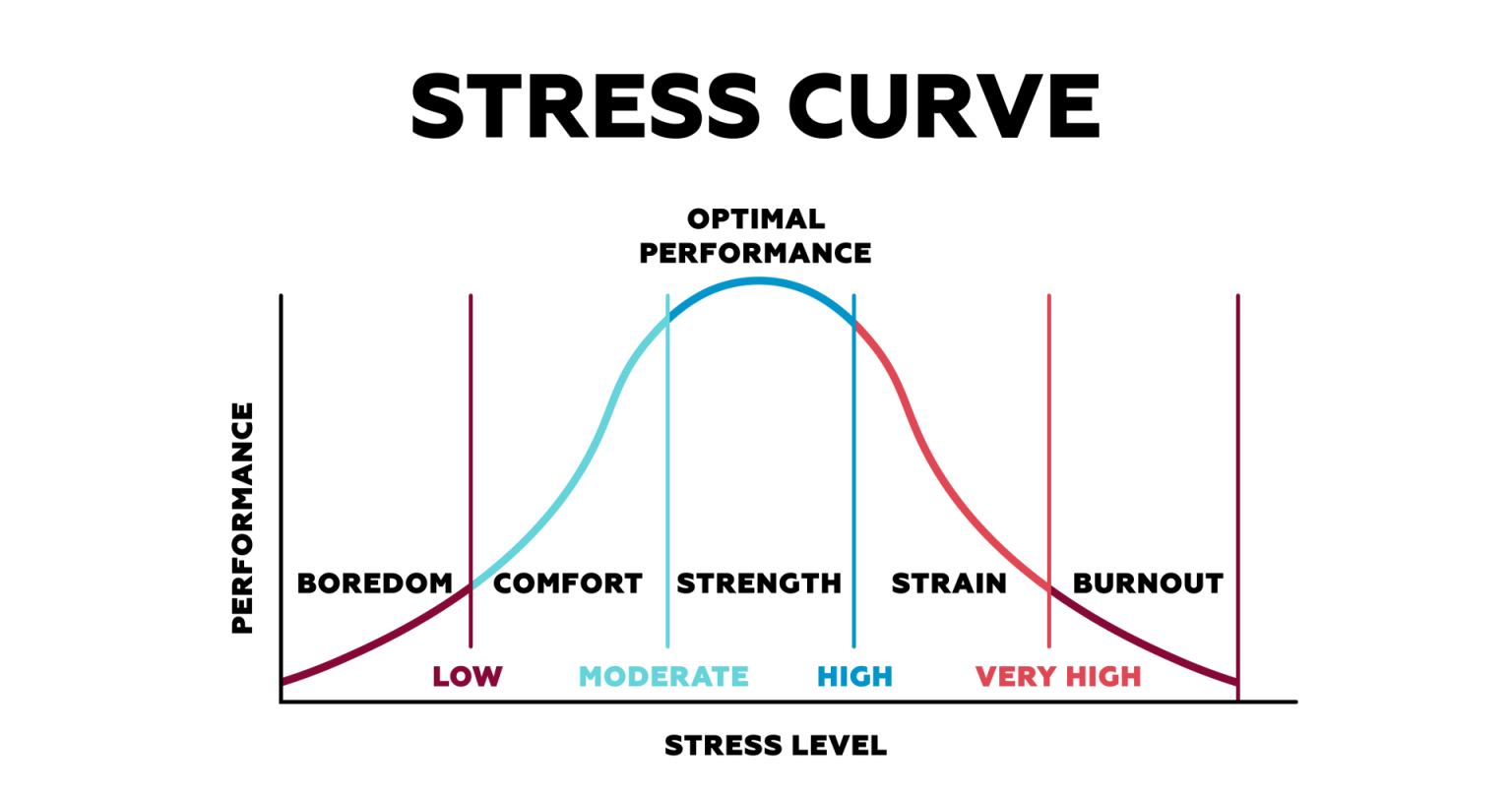 Yerkes-Dodson Law of Arousal and Performance