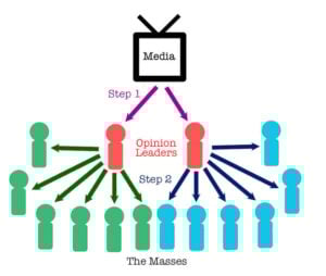 two step model