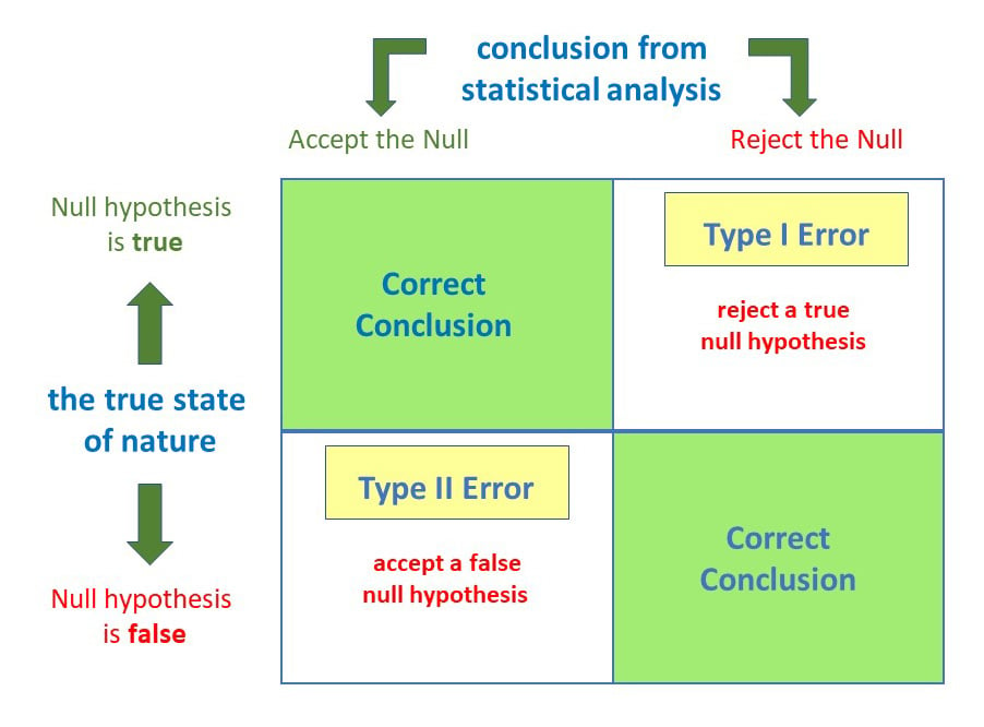 hypothesis testing type 1 and 2 errors