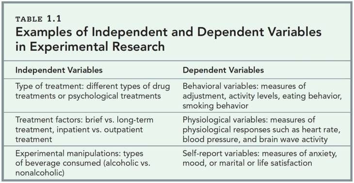 does qualitative research have independent and dependent variables