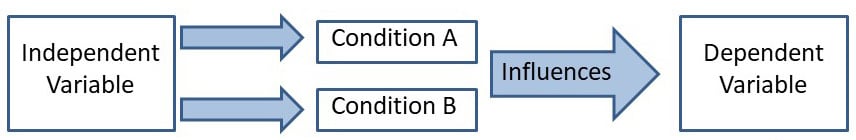 Condition variable